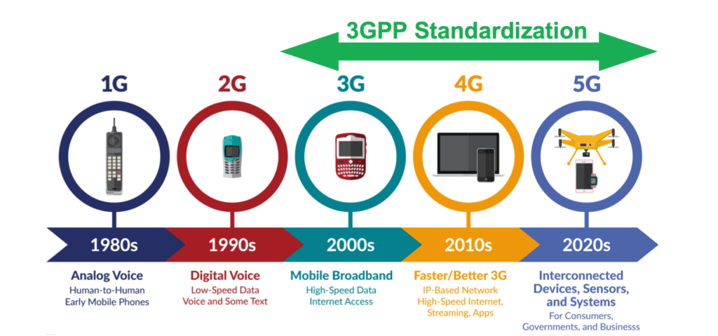 3gpp standardization