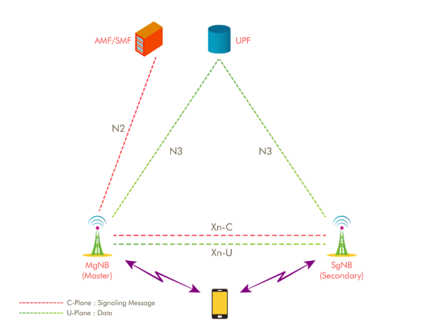 Carrier Aggregation - Ofinno