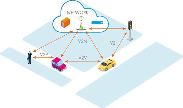 Figure 2: C-V2X supports multiple types of communication based on widespread infrastructure.